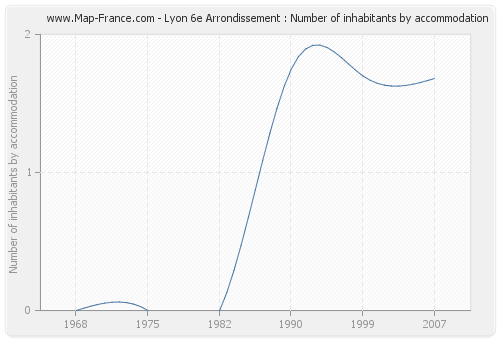 Lyon 6e Arrondissement : Number of inhabitants by accommodation